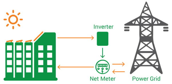 Net Metering Graph